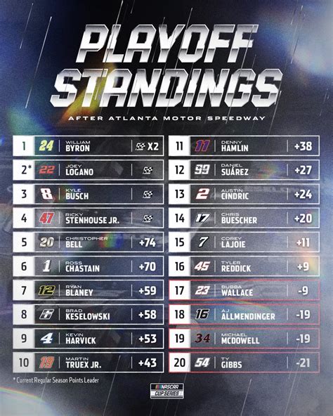 nascar standings after today's race